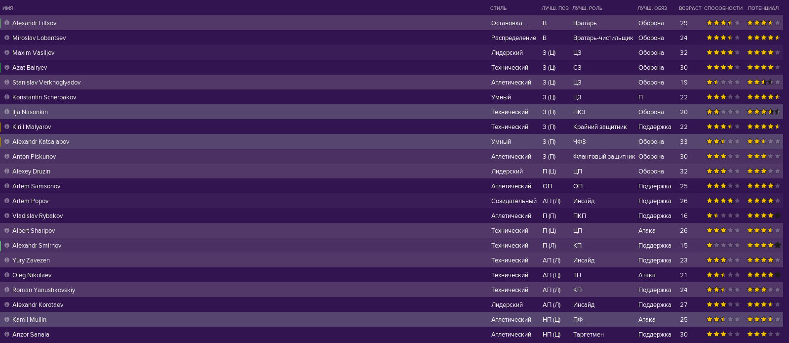 Состав ФК «Ротор» на второй сезон в Football Manager 2019