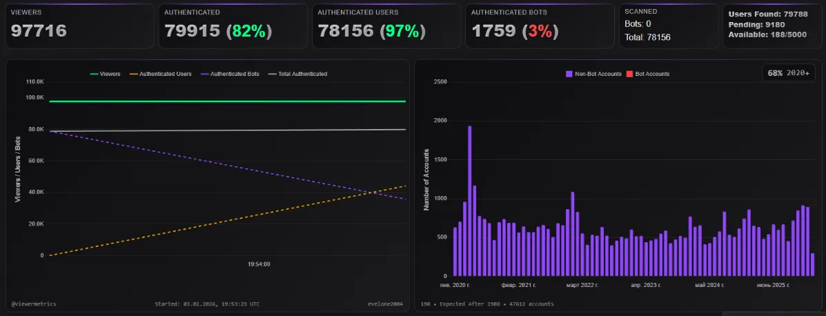 Статистика стрима Evelone от 3 февраля | Источник: Viewer Metrics