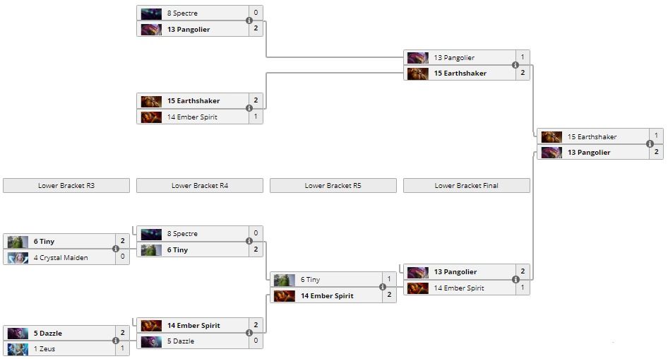 Сетка плей-офф | liquipedia.net/dota2/Bot_TI/2019