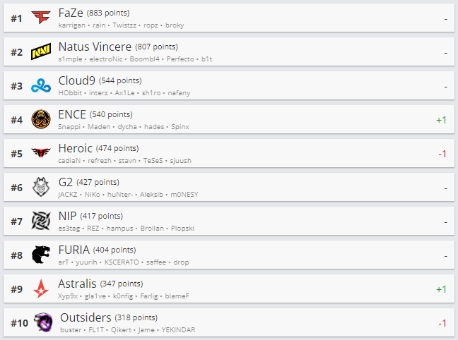 Топ-10 рейтинга HLTV.org.
Источник: HLTV.org