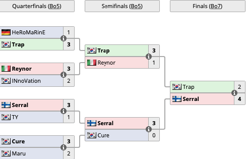 Источник: Liquipedia