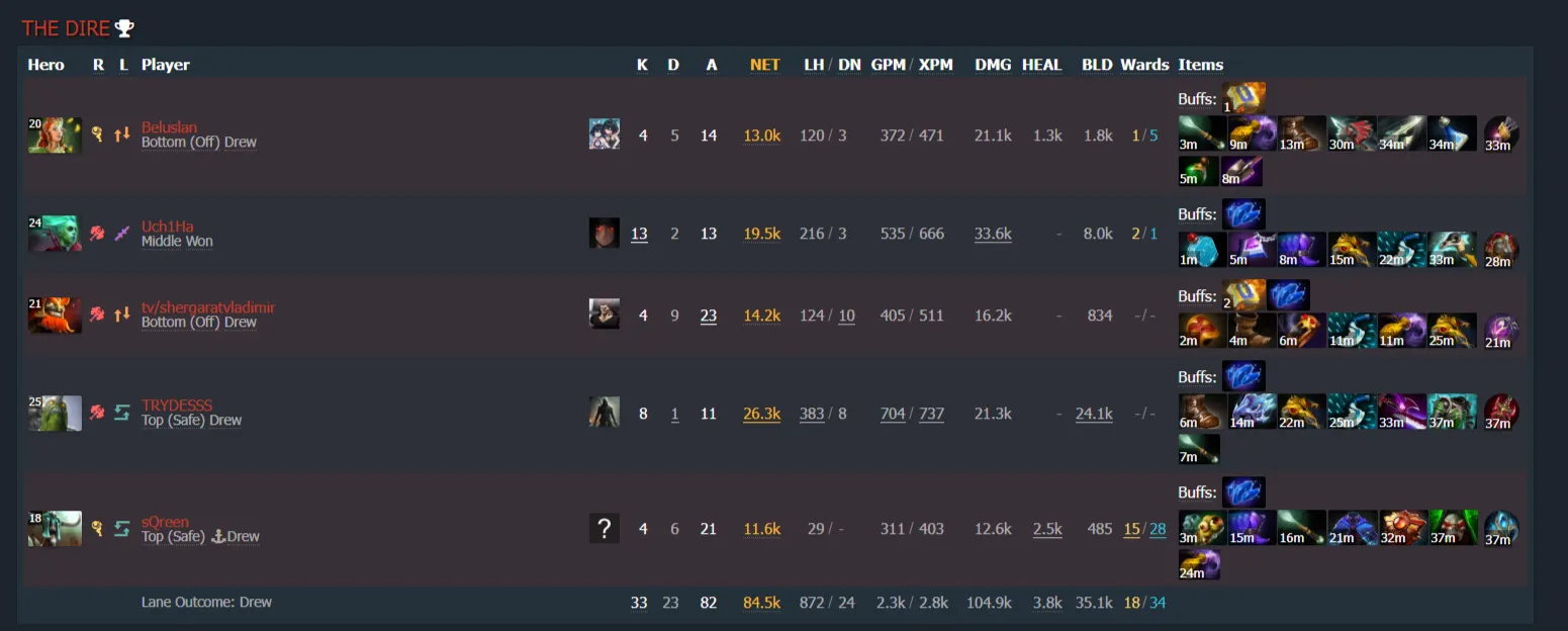 Тут Rein на Enchantress. Источник: Dotabuff 