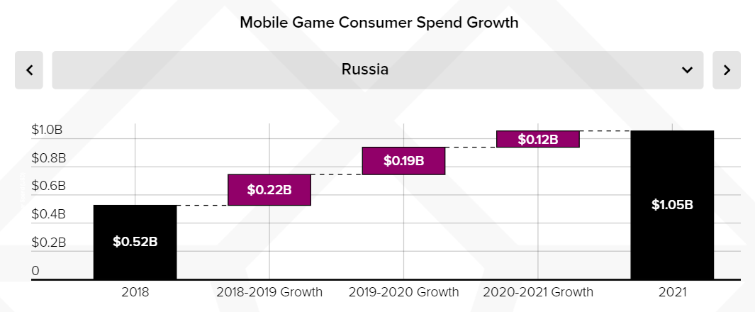 Источник: App Annie