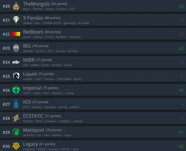 Топ-21-30 рейтинга HLTV.org