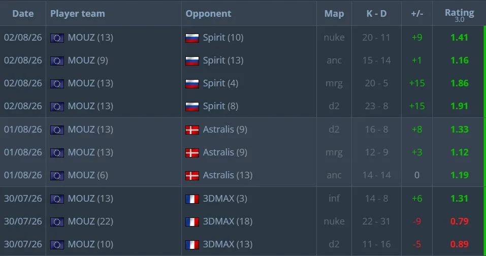 Рейтинг Spinx на BLAST Bounty Summer 2026 | Источник: HLTV.org
