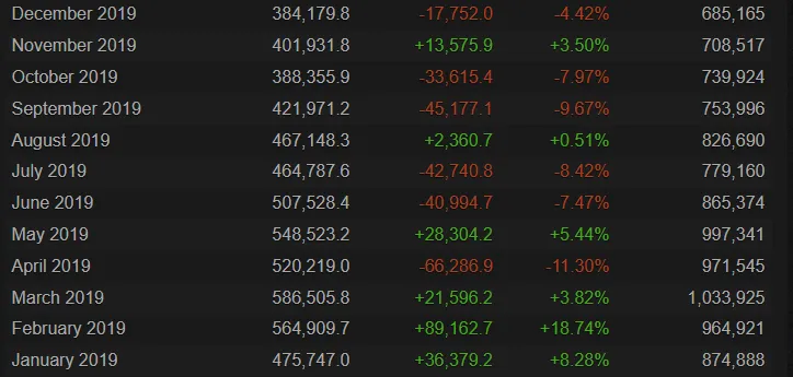 Онлайн в Dota 2. Источник: Steam Charts