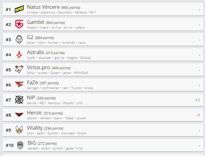Топ-10 рейтинга HLTV.org. Источник: HLTV.org