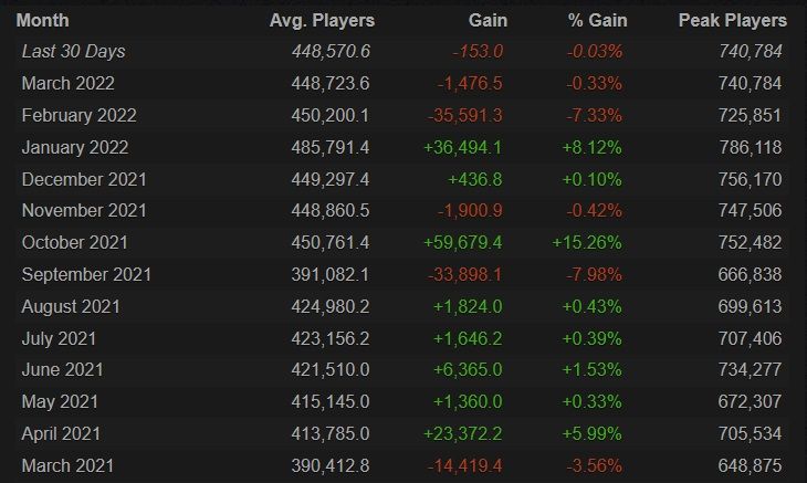 Изображение: steamcharts.com/