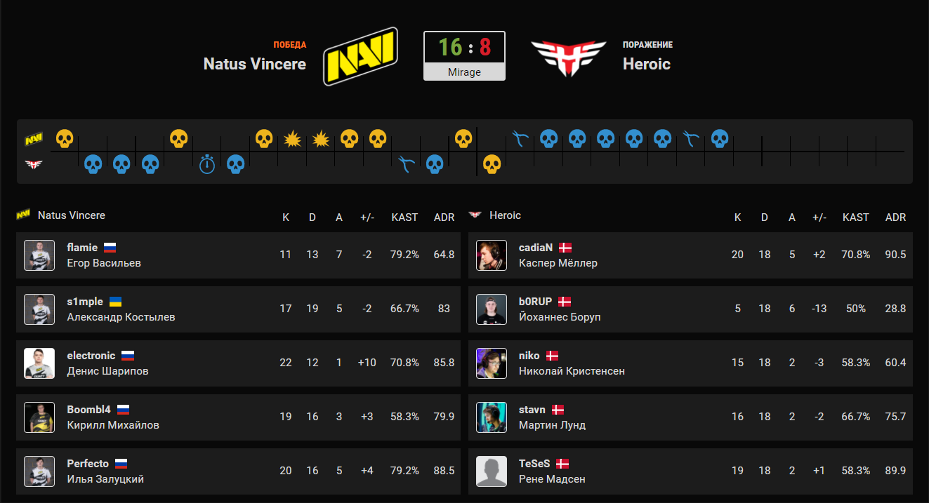 Статистика на Inferno | Источник: Cybersport.ru