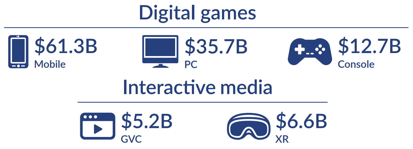 В 2018 индустрия стала больше ещё на $11 млрд с “копейками”: основные сегменты выросли равномерно, правда, о киберспорте, почему-то, в отчёте не говорится ни слова.