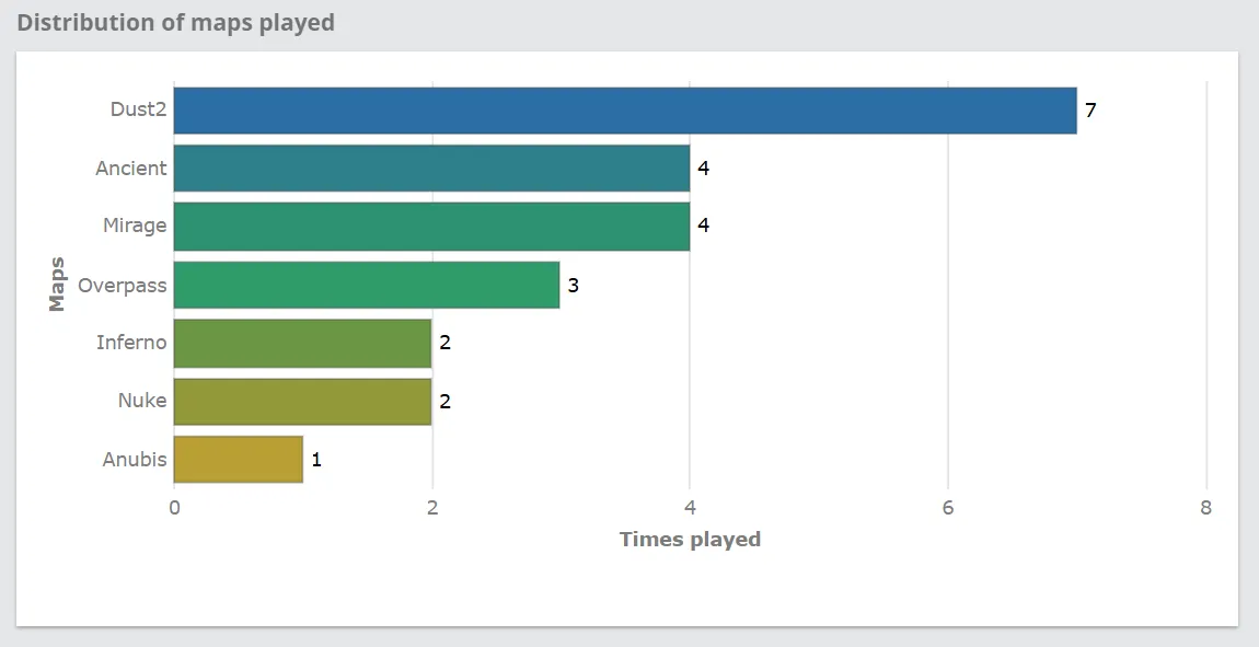 Статистика карт в финальной части EPL S23 | Источник: HLTV.org