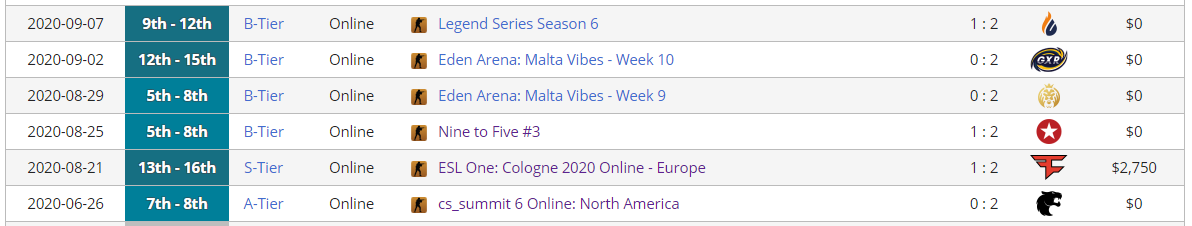 Призовые MIBR за последние шесть турниров. Источник: Liquipedia