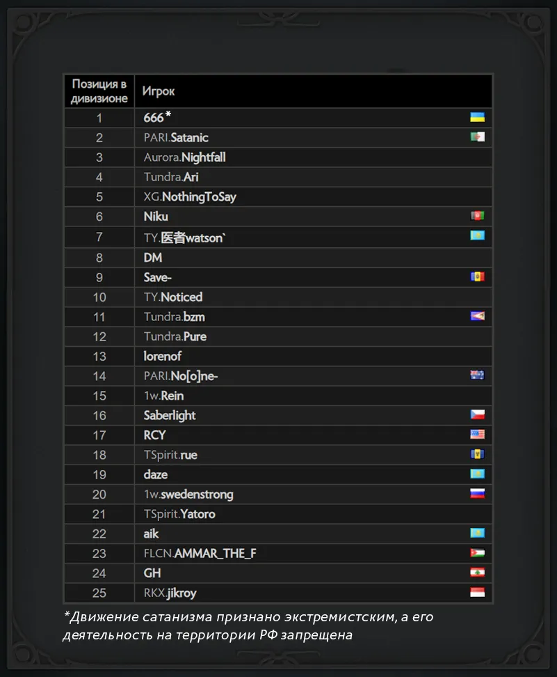 Топ-25 игроков европейского ладдера | Источник: Dota2.com