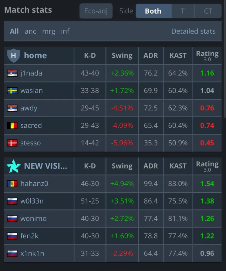 Страница на HLTV.org со статистикой игроков в матче home — NEW VISION до жалобы stesso | Источник: HLTV.org