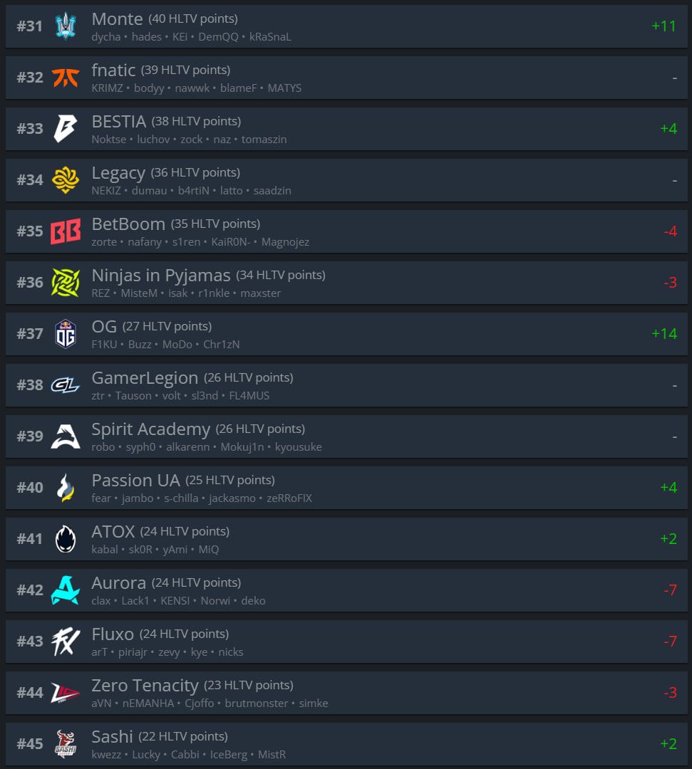 Топ-31-45 рейтинга HLTV.org