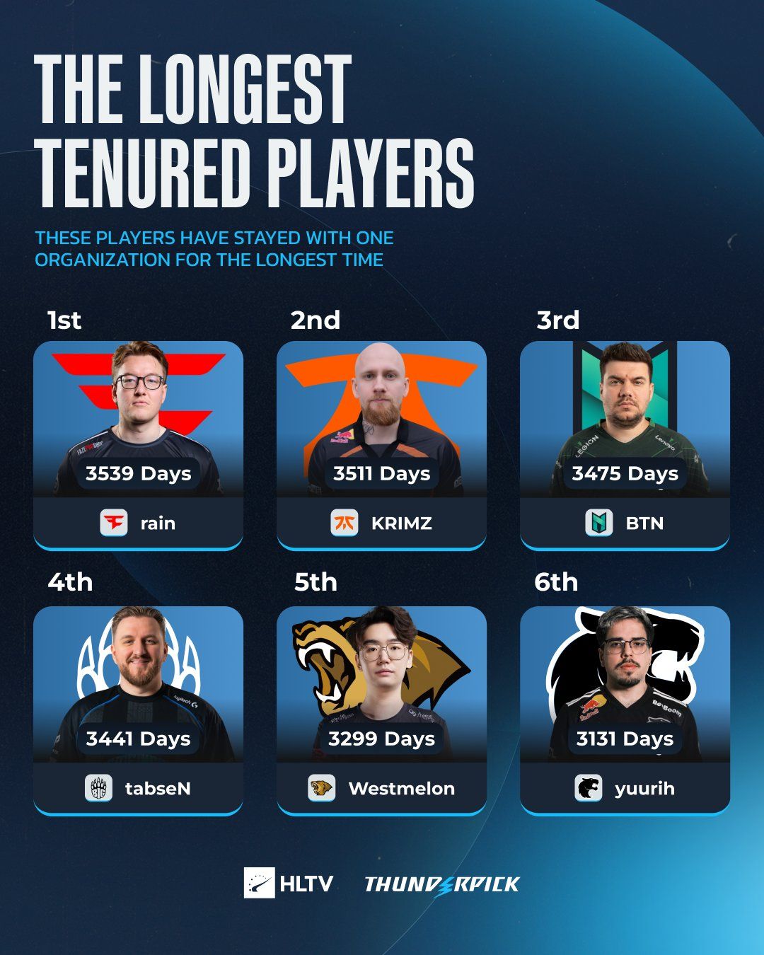 Топ игроков по количеству дней в одной команде | Источник: соцсети HLTV
