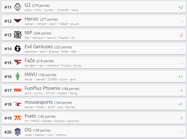 Топ 11-20 рейтинга HLTV.org.
Источник: HLTV.org