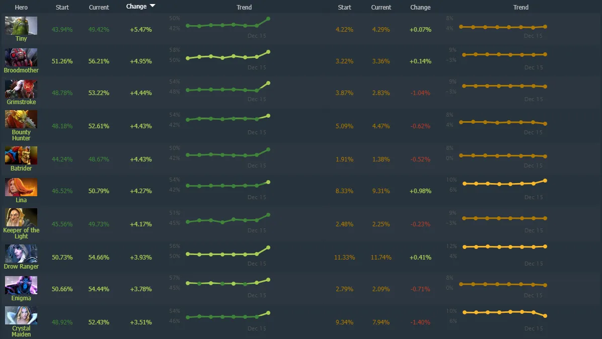Источник: Dotabuff