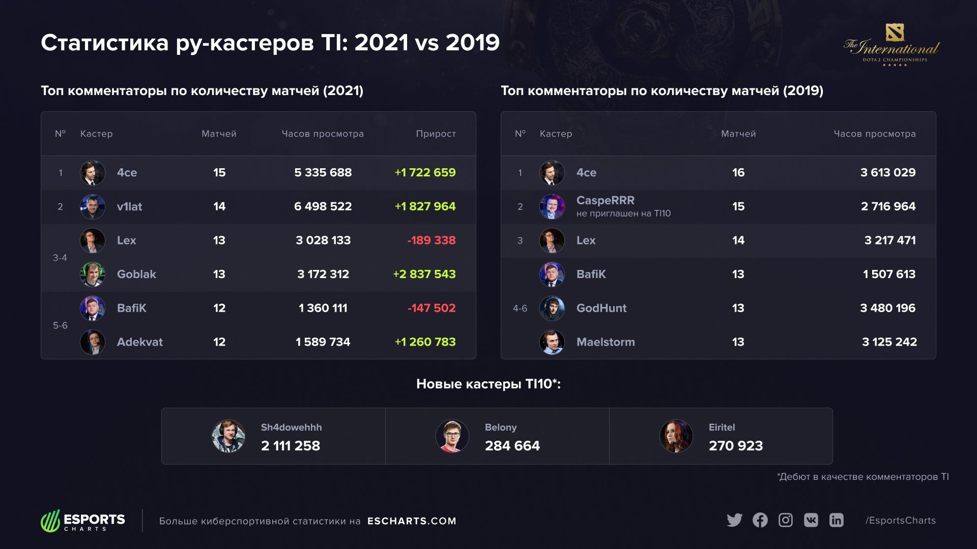 Источник: escharts.com