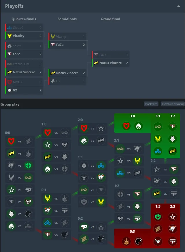 Итоги PGL CS2 Major Copenhagen 2024 | Источник: HLTV