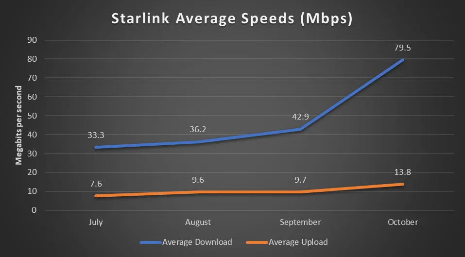 График роста скорости Starlink | Источник: PCMag