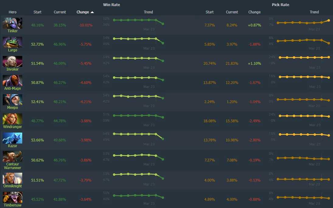 Источник: Dotabuff