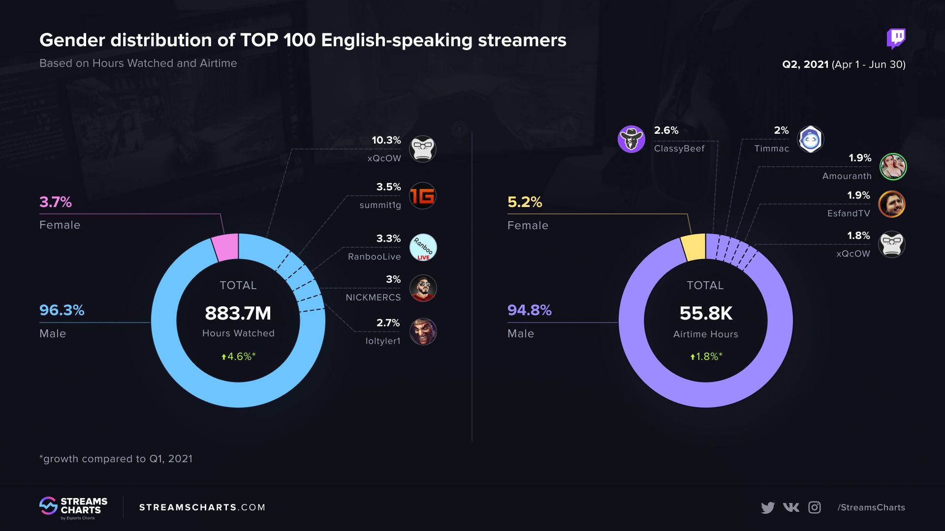Соотношение англоязычных стримеров по полу. Источник: Stream Charts