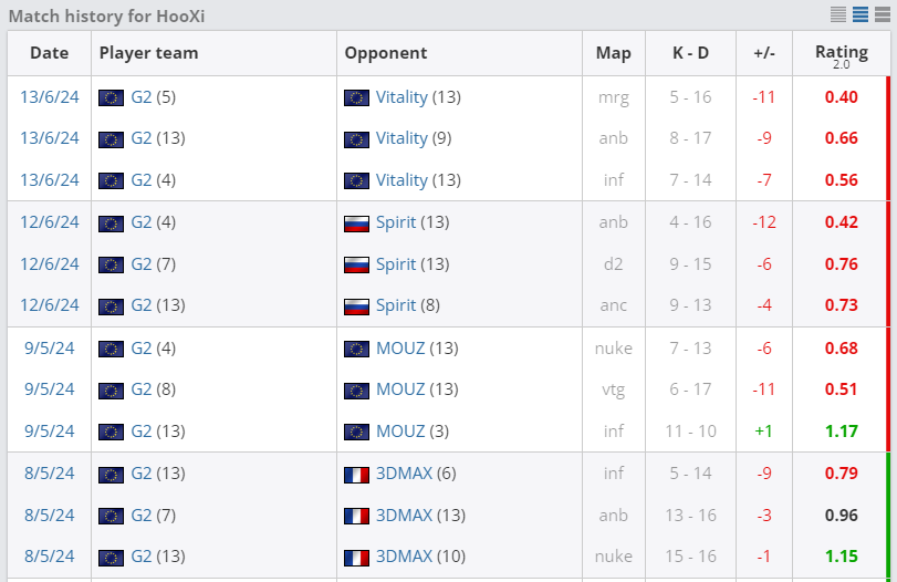 Статистика HooXi в последних матчах G2 | Источник: HLTV.org