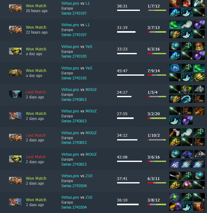 Источник: Dotabuff 