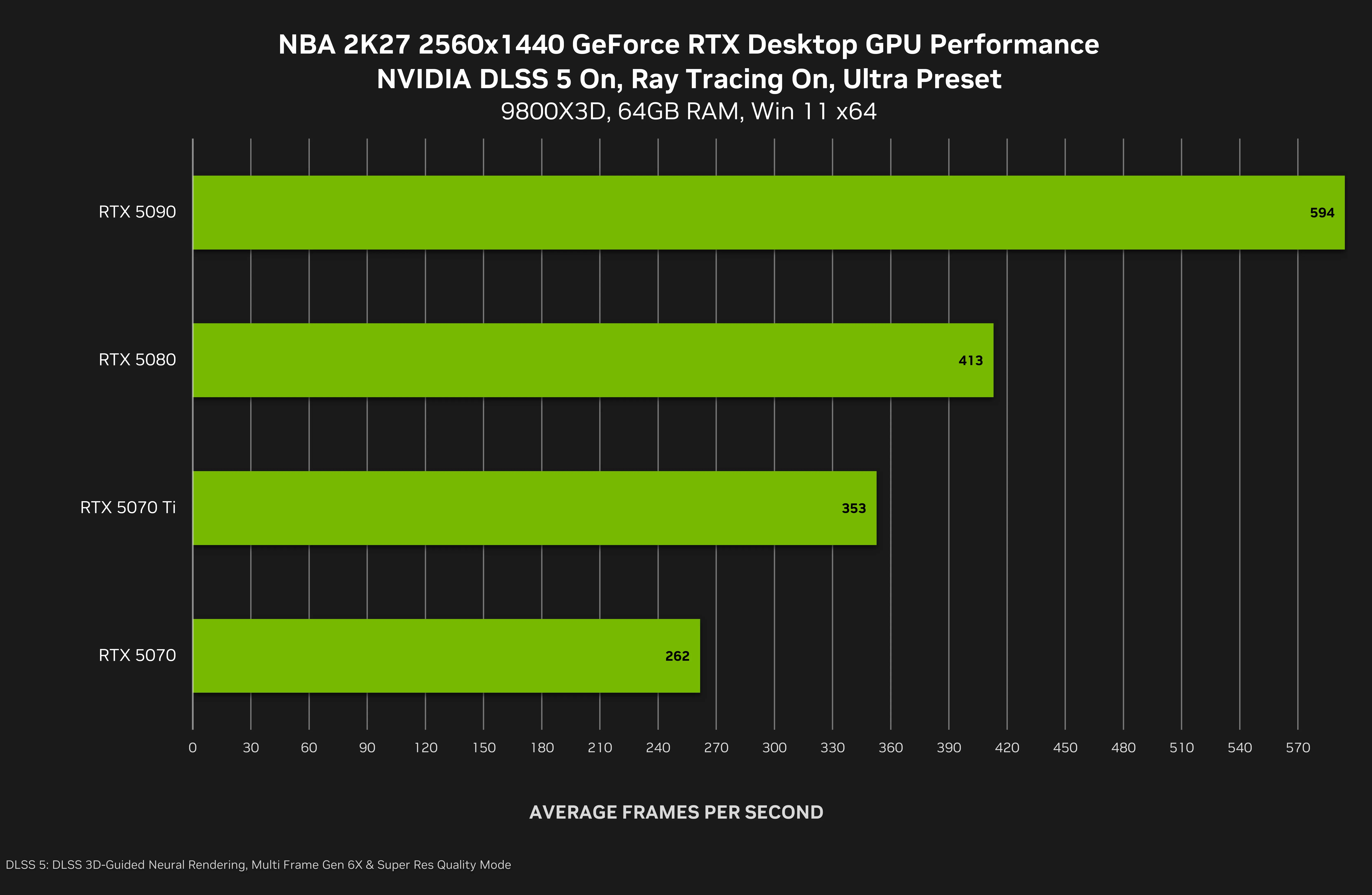 Показатели производительности в NBA 2K27. Источник: NVIDIA