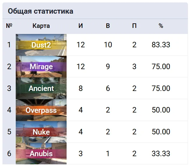Винрейт Team Spirit за последние три месяца | Источник: Cybersport.ru