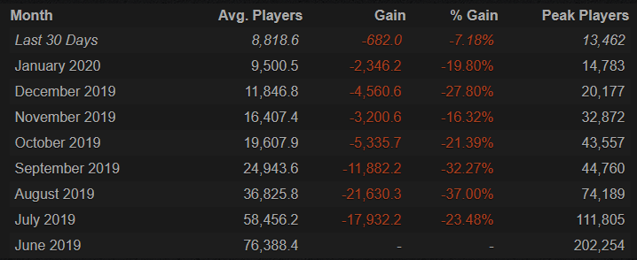 Источник: Steam Charts
