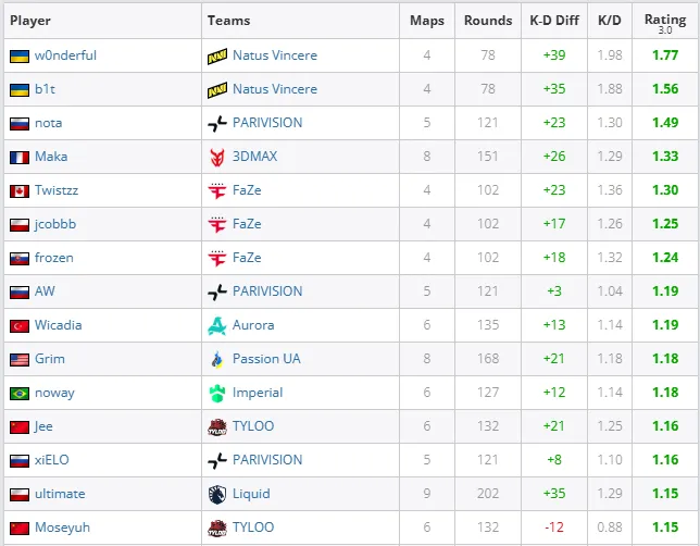 Топ-15 лучших игроков второго этапа StarLadder Budapest Major 2025 по среднему рейтингу. Источник: HLTV.org