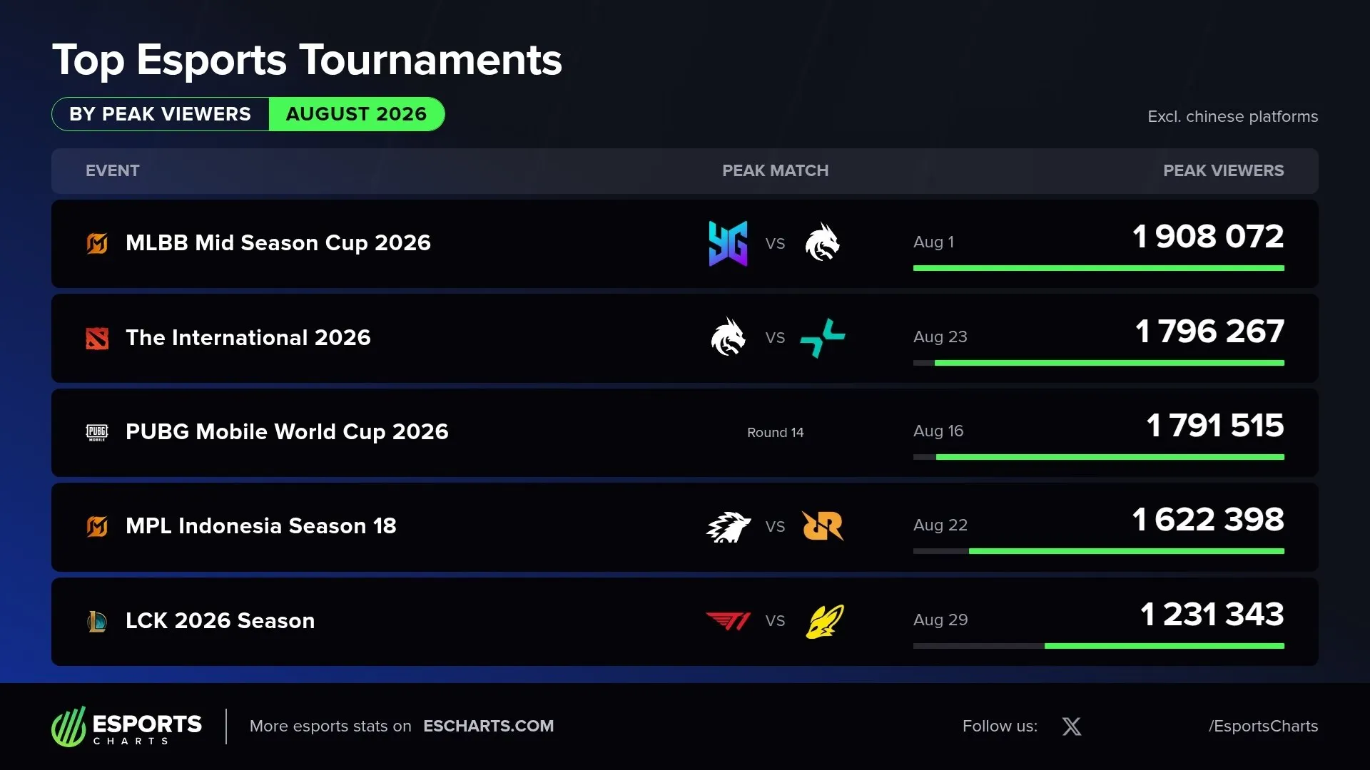 Источник: Esports Charts