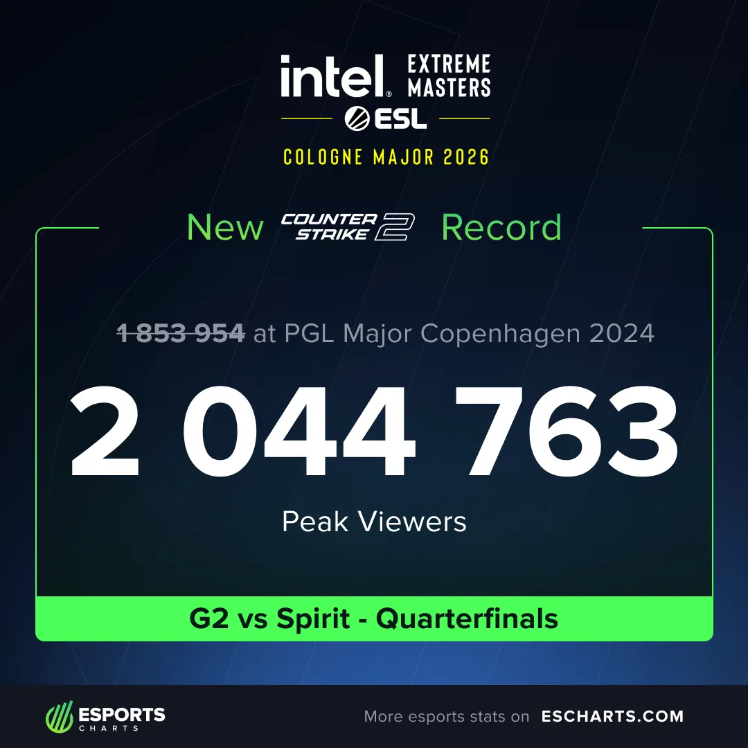 Источник: Esports Charts
