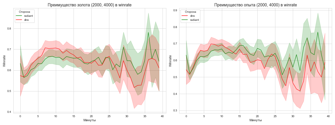 Стоимость преимущества в (2000, 4000) по золоту и опыту в winrate