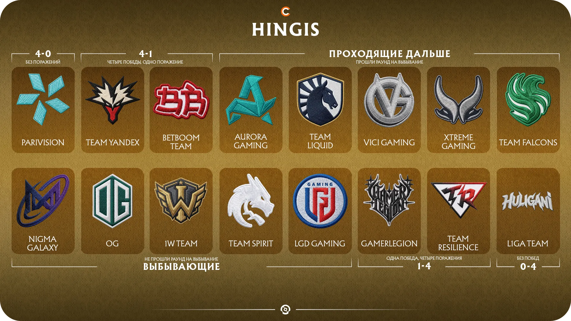 Предикт на групповой этап TI15 от Hingis | Источник: Cybersport.ru
