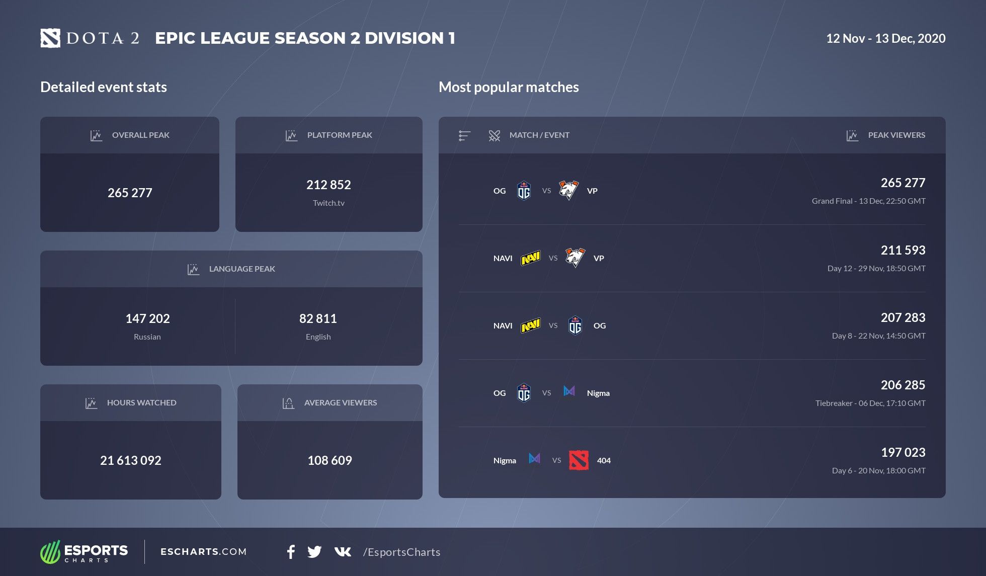 Источник: twitter.com/EsportsCharts