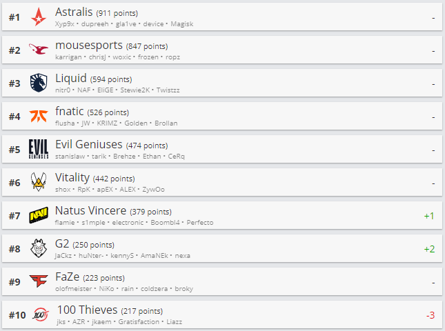 Топ-10 рейтинга HLTV.org.
Источник: HLTV.org