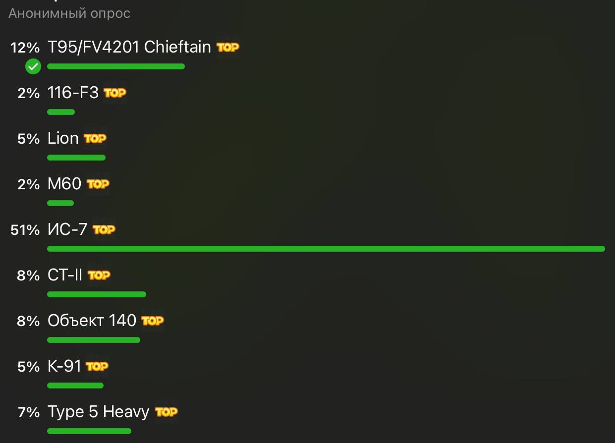 Результаты опроса игроков | Источник: Telegram-канал «Мира танков»