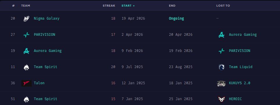 Недавние серии из 15+ побед на про-сцене Dota 2 | Источник: страница Noxville в X