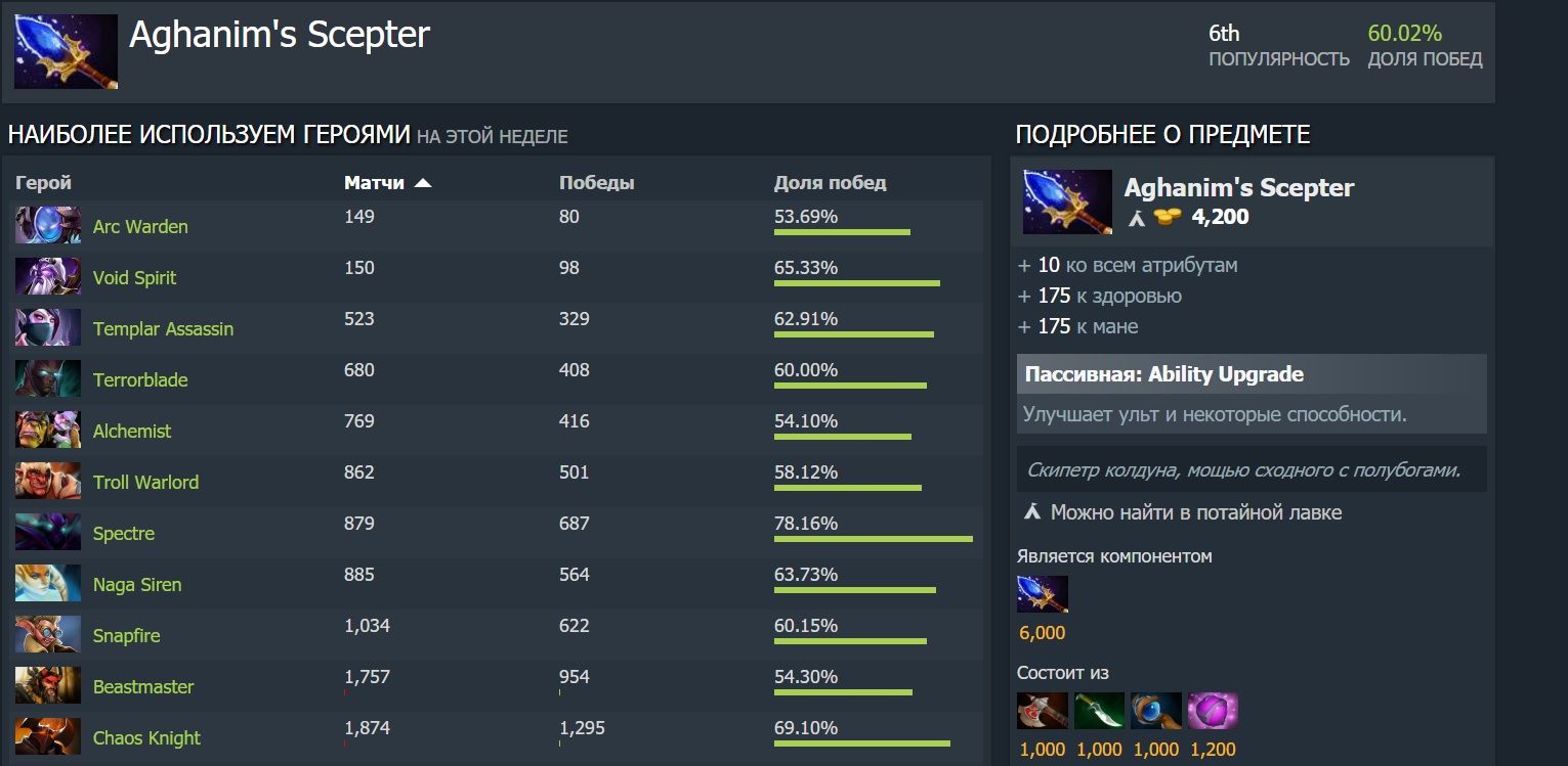 Источник: Dotabuff