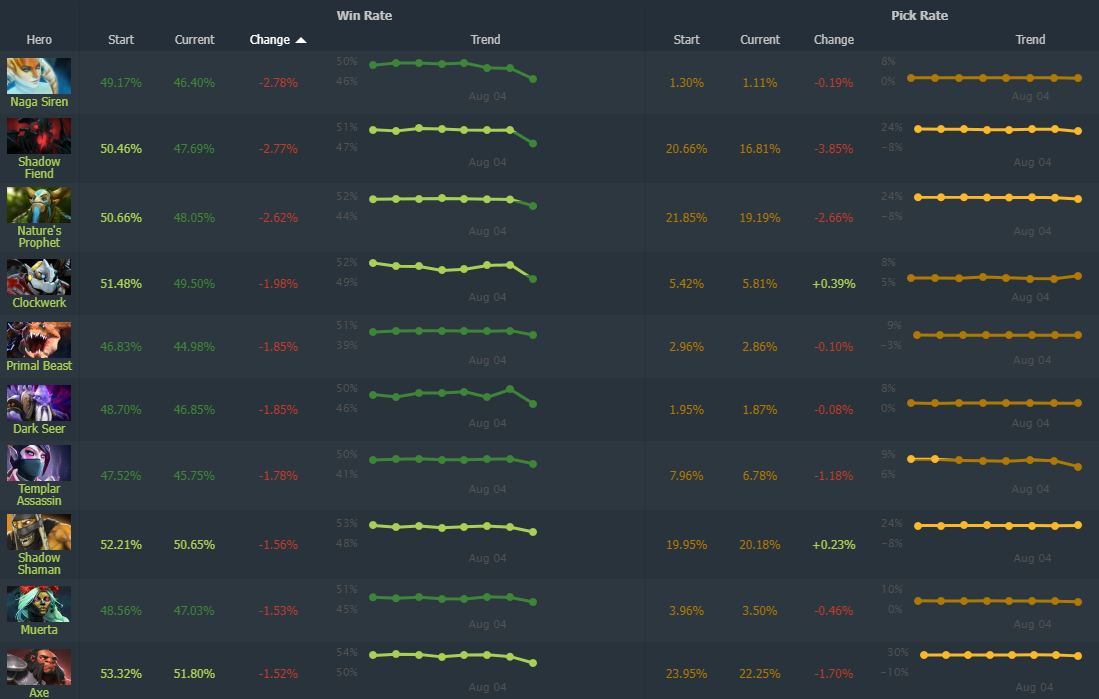 Источник: Dotabuff.com