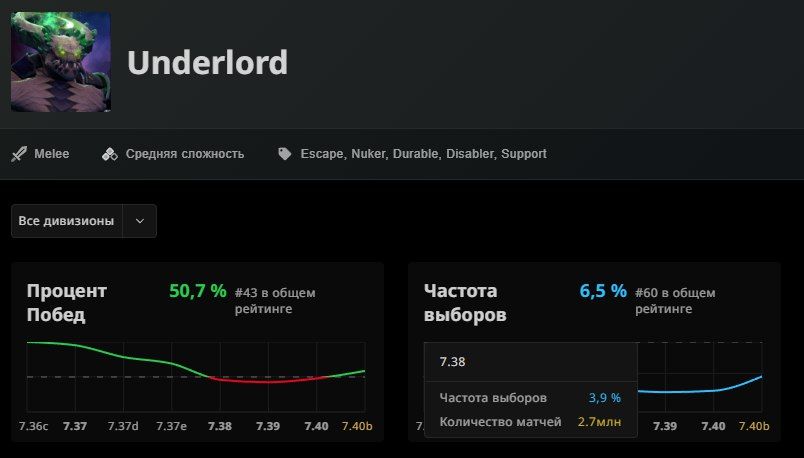 Источник: STRATZ