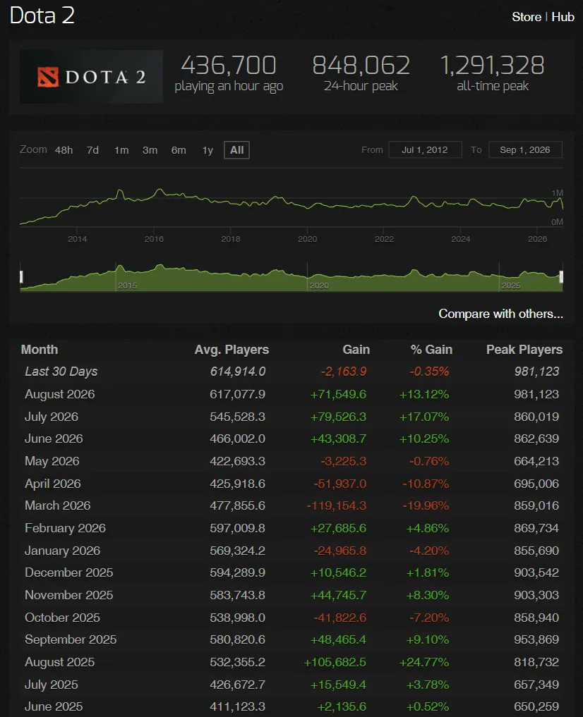Источник: steamcharts.com