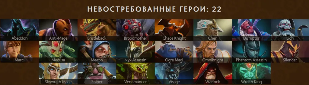 Невостребованные герои группового этапа The International 2026 | Источник: Spectral.gg