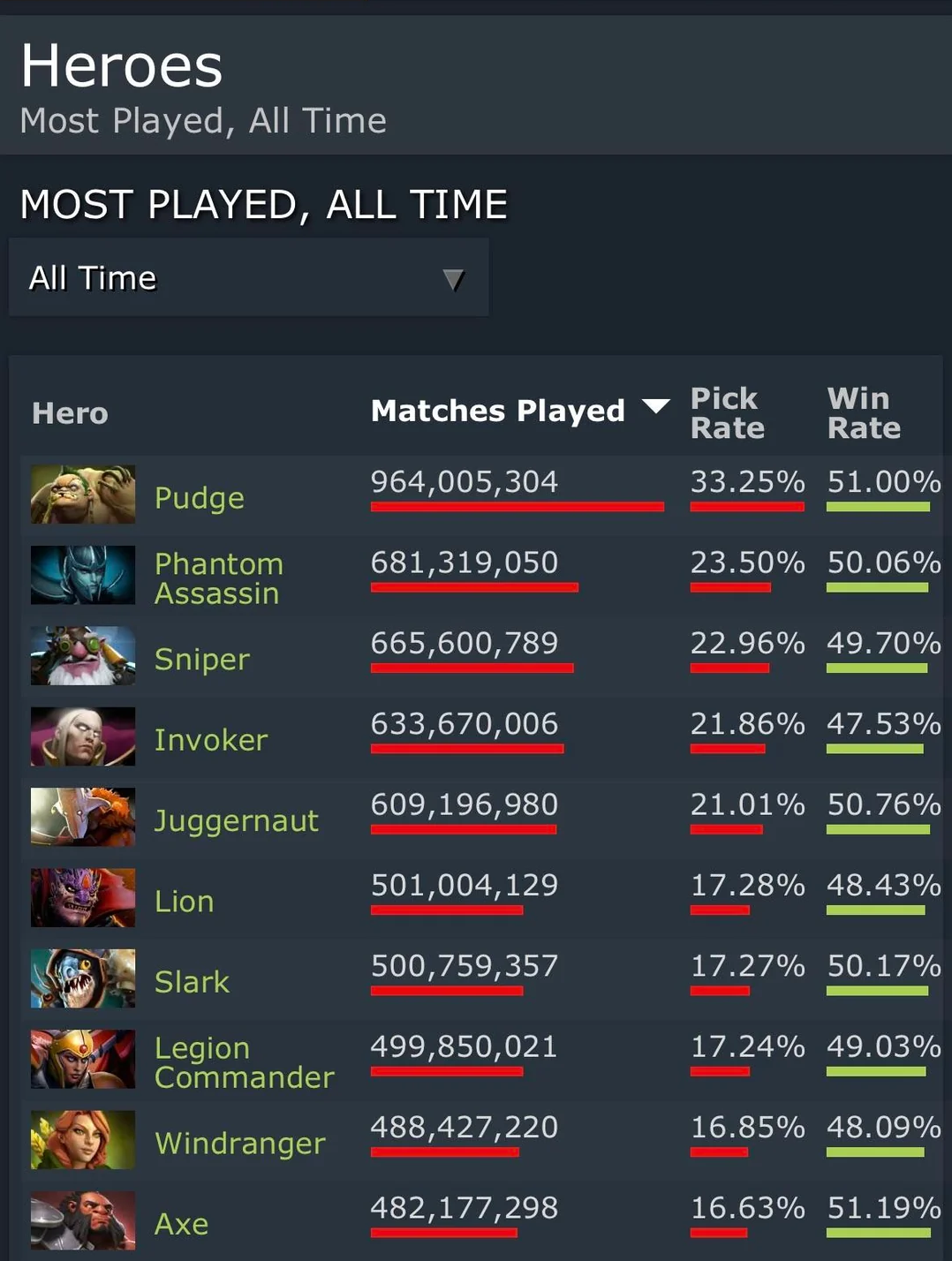 Источник: Dotabuff.com