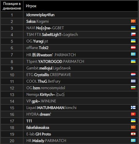 Топ-20 европейского ладдера Dota 2. Источник: dota2.com
