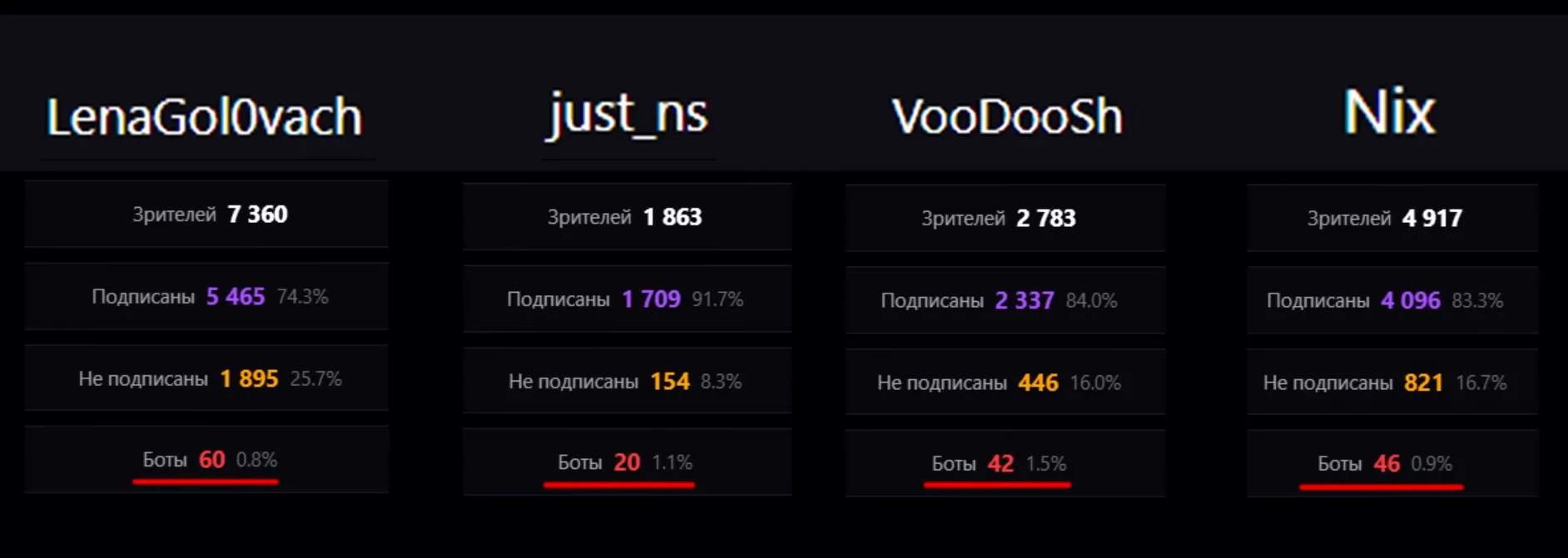 Количество ботов у топовых стримеров | Источник: канал Morf на YouTube