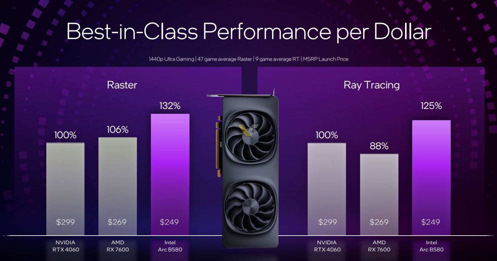 Сравнение соотношения производительности и стоимости Intel Arc B580 и B570 с конкурентами | Источник: Intel